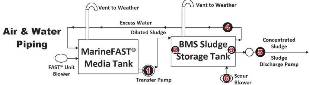 MarineFAST_BMS_BioSolids_Sludge_System